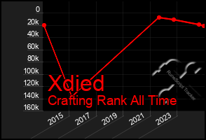 Total Graph of Xdied