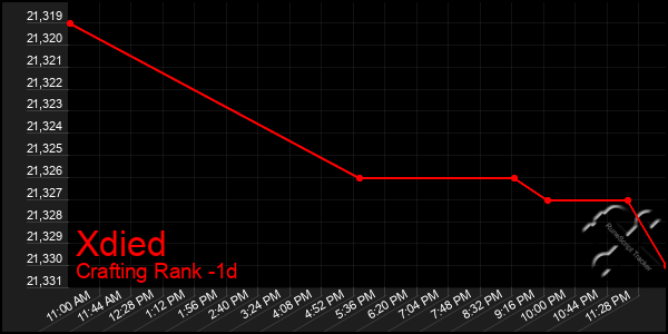 Last 24 Hours Graph of Xdied