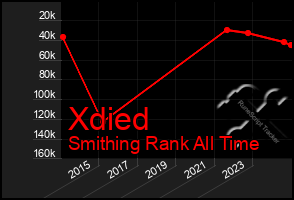 Total Graph of Xdied