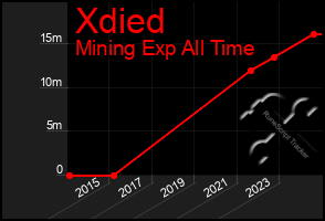 Total Graph of Xdied