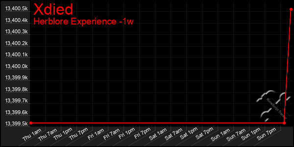 Last 7 Days Graph of Xdied