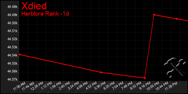 Last 24 Hours Graph of Xdied