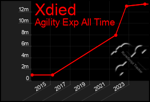 Total Graph of Xdied