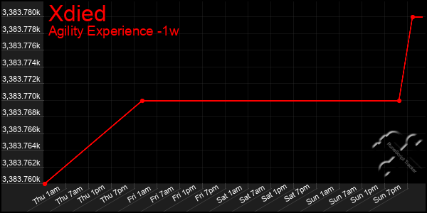 Last 7 Days Graph of Xdied