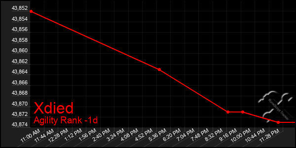 Last 24 Hours Graph of Xdied