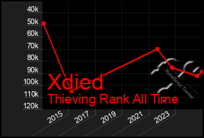 Total Graph of Xdied