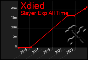 Total Graph of Xdied