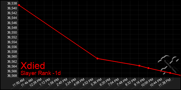 Last 24 Hours Graph of Xdied