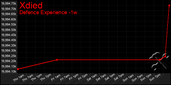 Last 7 Days Graph of Xdied