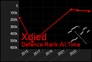 Total Graph of Xdied