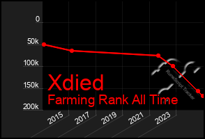 Total Graph of Xdied