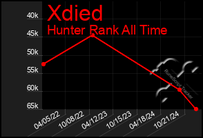 Total Graph of Xdied