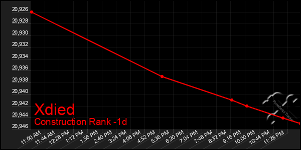 Last 24 Hours Graph of Xdied