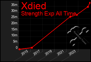 Total Graph of Xdied