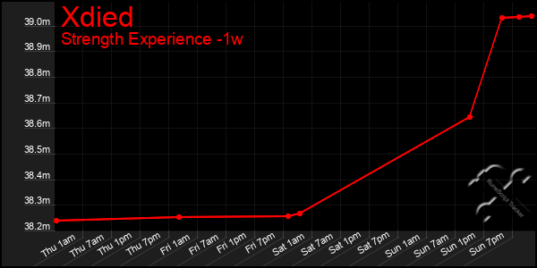 Last 7 Days Graph of Xdied