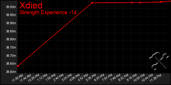 Last 24 Hours Graph of Xdied