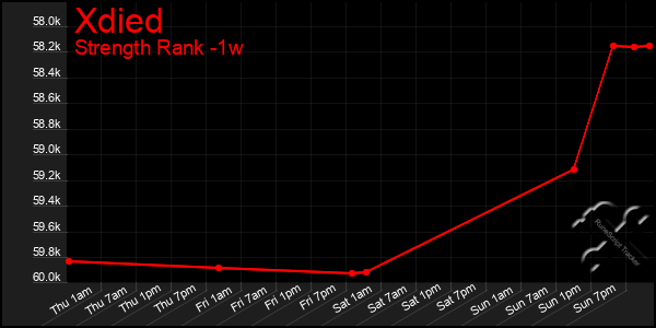 Last 7 Days Graph of Xdied