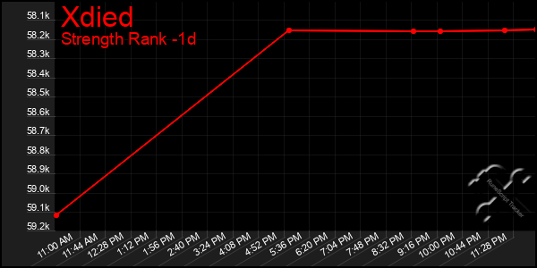 Last 24 Hours Graph of Xdied