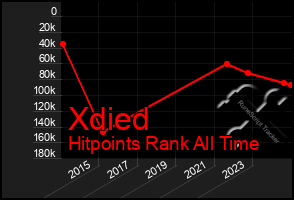 Total Graph of Xdied