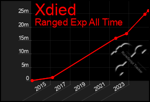 Total Graph of Xdied