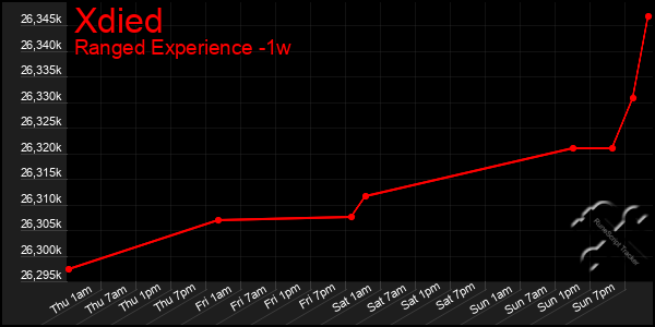 Last 7 Days Graph of Xdied