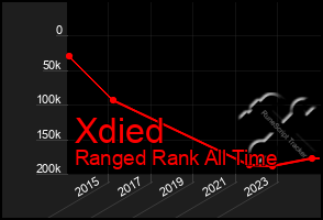 Total Graph of Xdied