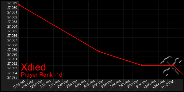 Last 24 Hours Graph of Xdied