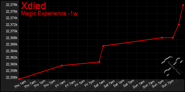 Last 7 Days Graph of Xdied