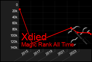 Total Graph of Xdied