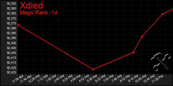 Last 24 Hours Graph of Xdied