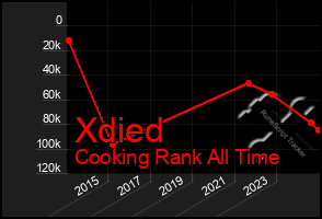 Total Graph of Xdied