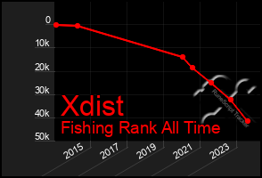 Total Graph of Xdist