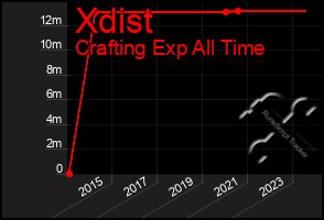 Total Graph of Xdist