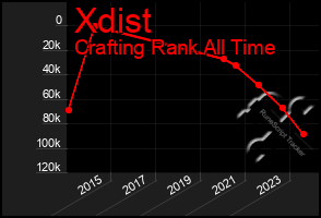 Total Graph of Xdist