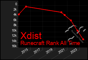 Total Graph of Xdist