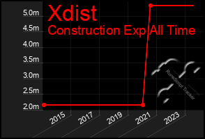 Total Graph of Xdist