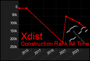 Total Graph of Xdist