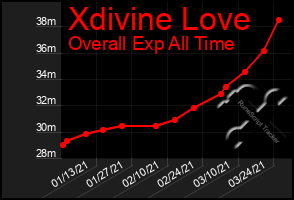 Total Graph of Xdivine Love