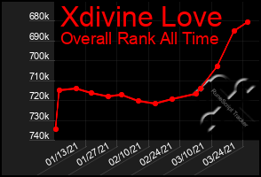 Total Graph of Xdivine Love