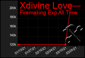 Total Graph of Xdivine Love