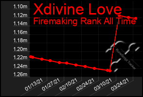 Total Graph of Xdivine Love