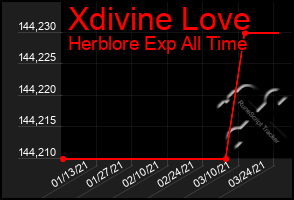 Total Graph of Xdivine Love