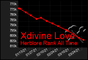 Total Graph of Xdivine Love