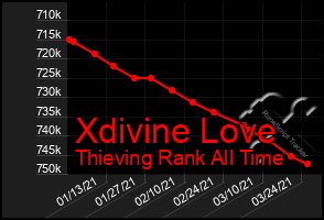 Total Graph of Xdivine Love