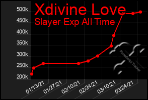 Total Graph of Xdivine Love