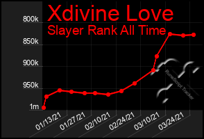 Total Graph of Xdivine Love