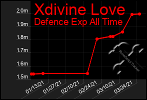 Total Graph of Xdivine Love