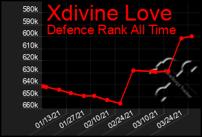 Total Graph of Xdivine Love