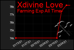 Total Graph of Xdivine Love