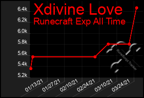 Total Graph of Xdivine Love